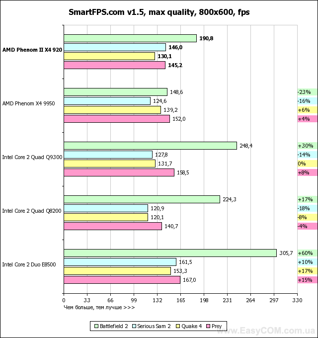 Тестирование AMD Phenom II X4 920
